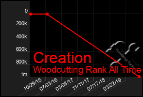 Total Graph of Creation