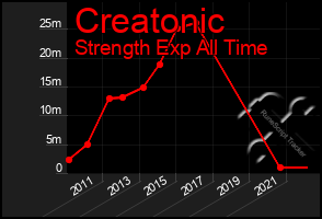 Total Graph of Creatonic