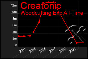 Total Graph of Creatonic