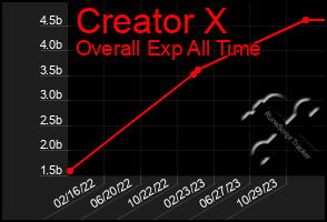 Total Graph of Creator X