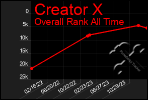 Total Graph of Creator X