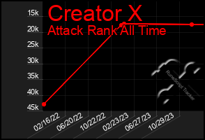 Total Graph of Creator X