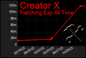 Total Graph of Creator X