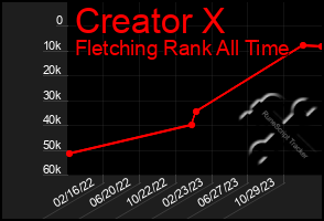 Total Graph of Creator X