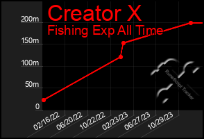 Total Graph of Creator X