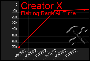 Total Graph of Creator X