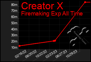 Total Graph of Creator X