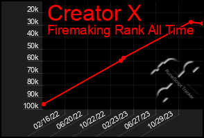 Total Graph of Creator X