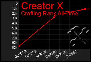 Total Graph of Creator X