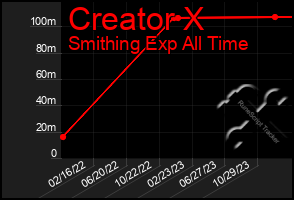 Total Graph of Creator X