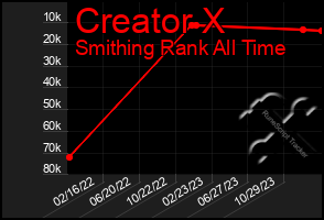 Total Graph of Creator X