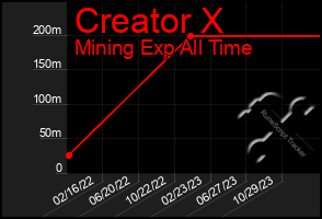 Total Graph of Creator X