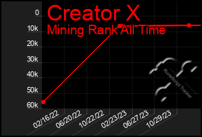 Total Graph of Creator X