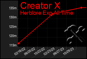 Total Graph of Creator X