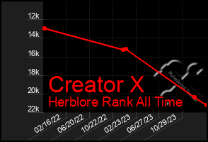 Total Graph of Creator X