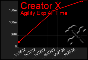 Total Graph of Creator X