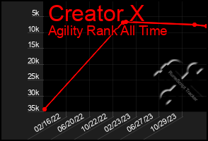 Total Graph of Creator X