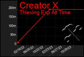 Total Graph of Creator X