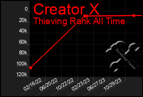 Total Graph of Creator X