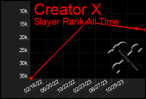 Total Graph of Creator X