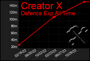 Total Graph of Creator X