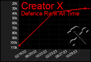 Total Graph of Creator X