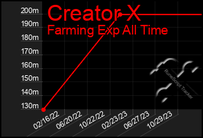 Total Graph of Creator X