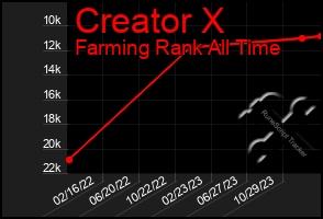 Total Graph of Creator X