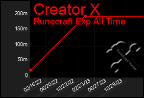 Total Graph of Creator X