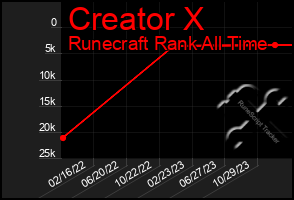 Total Graph of Creator X