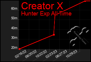 Total Graph of Creator X