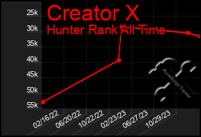 Total Graph of Creator X