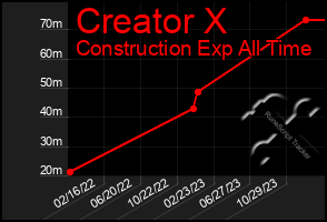 Total Graph of Creator X