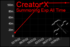 Total Graph of Creator X