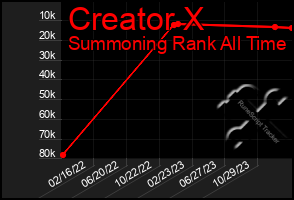 Total Graph of Creator X