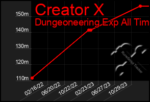 Total Graph of Creator X