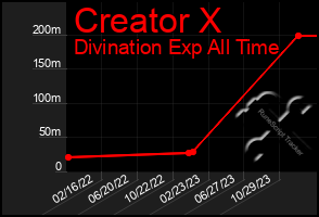 Total Graph of Creator X