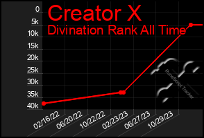 Total Graph of Creator X