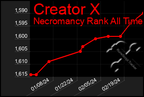 Total Graph of Creator X