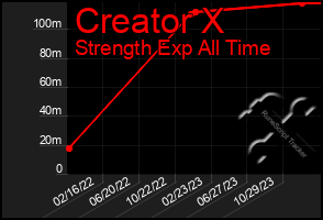 Total Graph of Creator X