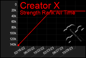 Total Graph of Creator X