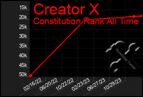 Total Graph of Creator X