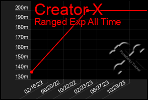 Total Graph of Creator X