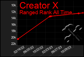 Total Graph of Creator X