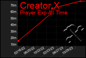Total Graph of Creator X
