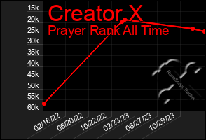 Total Graph of Creator X