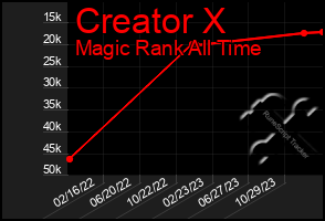 Total Graph of Creator X