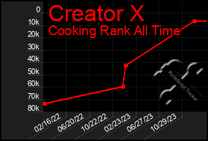 Total Graph of Creator X