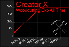 Total Graph of Creator X