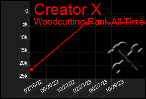 Total Graph of Creator X